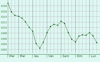 Graphe de la pression atmosphrique prvue pour Marburg an der Lahn