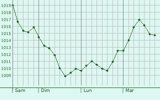 Graphe de la pression atmosphérique prévue pour Montain