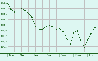 Graphe de la pression atmosphrique prvue pour Selongey