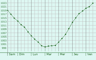 Graphe de la pression atmosphrique prvue pour Pennedepie