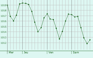 Graphe de la pression atmosphérique prévue pour Trento