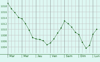 Graphe de la pression atmosphrique prvue pour s-Heerenberg