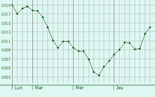 Graphe de la pression atmosphérique prévue pour Shamil
