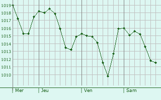 Graphe de la pression atmosphérique prévue pour Cusano Milanino