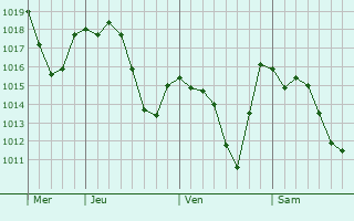 Graphe de la pression atmosphérique prévue pour Soncino