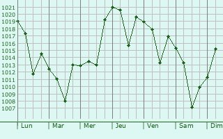 Graphe de la pression atmosphérique prévue pour Torbat-e Jam