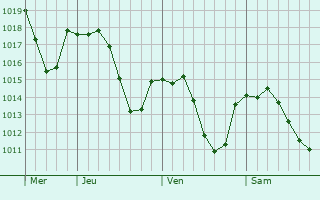 Graphe de la pression atmosphérique prévue pour Sorans-lès-Breurey
