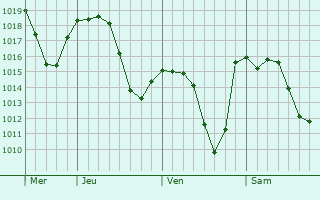 Graphe de la pression atmosphérique prévue pour Novara