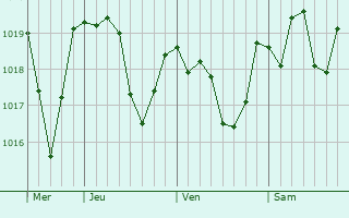 Graphe de la pression atmosphérique prévue pour Saint-Victor-la-Coste Graphe de la pression atmosphérique prévue pour Saint-Victor-la-Coste