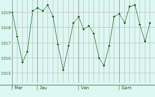Graphe de la pression atmosphérique prévue pour La Garde-Adhémar Graphe de la pression atmosphérique prévue pour La Garde-Adhémar