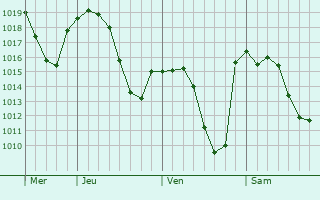 Graphe de la pression atmosphérique prévue pour Druento