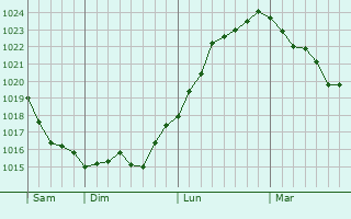 Graphe de la pression atmosphérique prévue pour Sailly-Saillisel