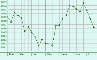 Graphe de la pression atmosphrique prvue pour Verkhneye Kazanishche