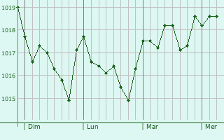 Graphe de la pression atmosphérique prévue pour Lloseta