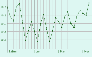 Graphe de la pression atmosphérique prévue pour Wellington