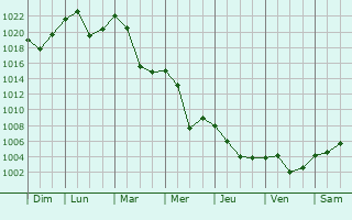 Graphe de la pression atmosphrique prvue pour Zirovnica