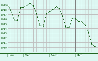 Graphe de la pression atmosphérique prévue pour Sanlúcar la Mayor