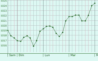 Graphe de la pression atmosphérique prévue pour Hagen am Teuteburger Wald