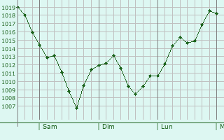 Graphe de la pression atmosphrique prvue pour Buxton