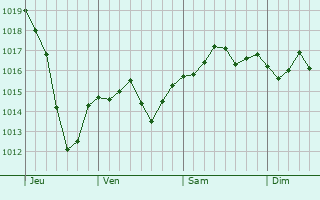 Graphe de la pression atmosphérique prévue pour Les Olmes Graphe de la pression atmosphérique prévue pour Les Olmes