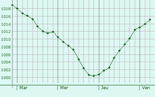 Graphe de la pression atmosphrique prvue pour Jaulnes