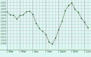 Graphe de la pression atmosphrique prvue pour Calendrio