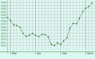 Graphe de la pression atmosphérique prévue pour Vitrac-sur-Montane