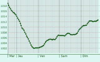 Graphe de la pression atmosphrique prvue pour Luimneach