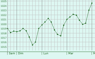 Graphe de la pression atmosphérique prévue pour Bad Schwalbach