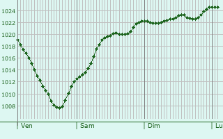 Graphe de la pression atmosphrique prvue pour Kirchheimbolanden
