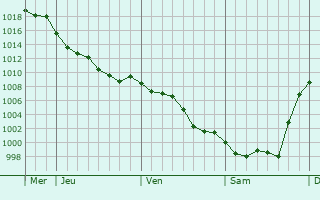 Graphe de la pression atmosphrique prvue pour Saint-Bos