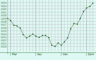 Graphe de la pression atmosphérique prévue pour Lafage-sur-Sombre