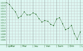 Graphe de la pression atmosphrique prvue pour Souffelweyersheim