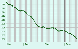 Graphe de la pression atmosphrique prvue pour Romilly-sur-Aigre