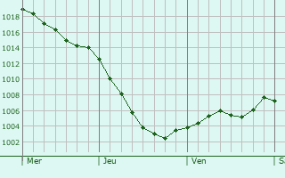 Graphe de la pression atmosphrique prvue pour Woodford Green