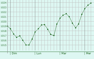 Graphe de la pression atmosphérique prévue pour Königslutter am Elm