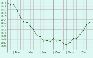 Graphe de la pression atmosphrique prvue pour Changis-sur-Marne