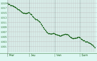 Graphe de la pression atmosphrique prvue pour La Madeleine-Villefrouin