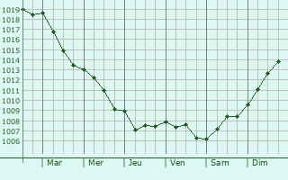 Graphe de la pression atmosphrique prvue pour Villers-Cotterts