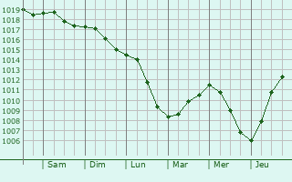 Graphe de la pression atmosphrique prvue pour Luc-sur-Orbieu