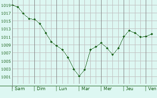 Graphe de la pression atmosphrique prvue pour Boigny-sur-Bionne