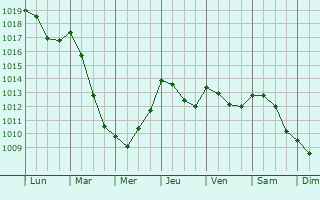 Graphe de la pression atmosphrique prvue pour Montefiascone