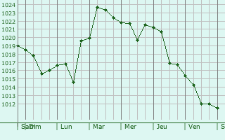 Graphe de la pression atmosphrique prvue pour Prokhladnyy