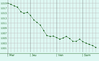 Graphe de la pression atmosphrique prvue pour Praux-Saint-Sbastien