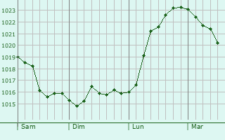 Graphe de la pression atmosphérique prévue pour Rechberghausen