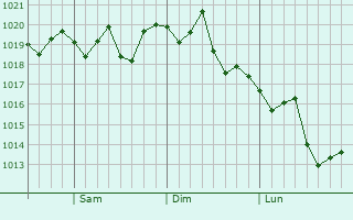 Graphe de la pression atmosphérique prévue pour Port Hueneme