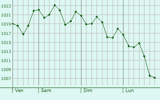 Graphe de la pression atmosphérique prévue pour Oluta