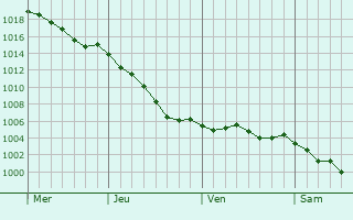 Graphe de la pression atmosphrique prvue pour Marolles-les-Braults