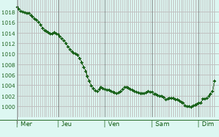 Graphe de la pression atmosphrique prvue pour Bacquepuis
