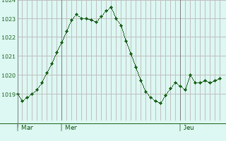 Graphe de la pression atmosphrique prvue pour El Escorial